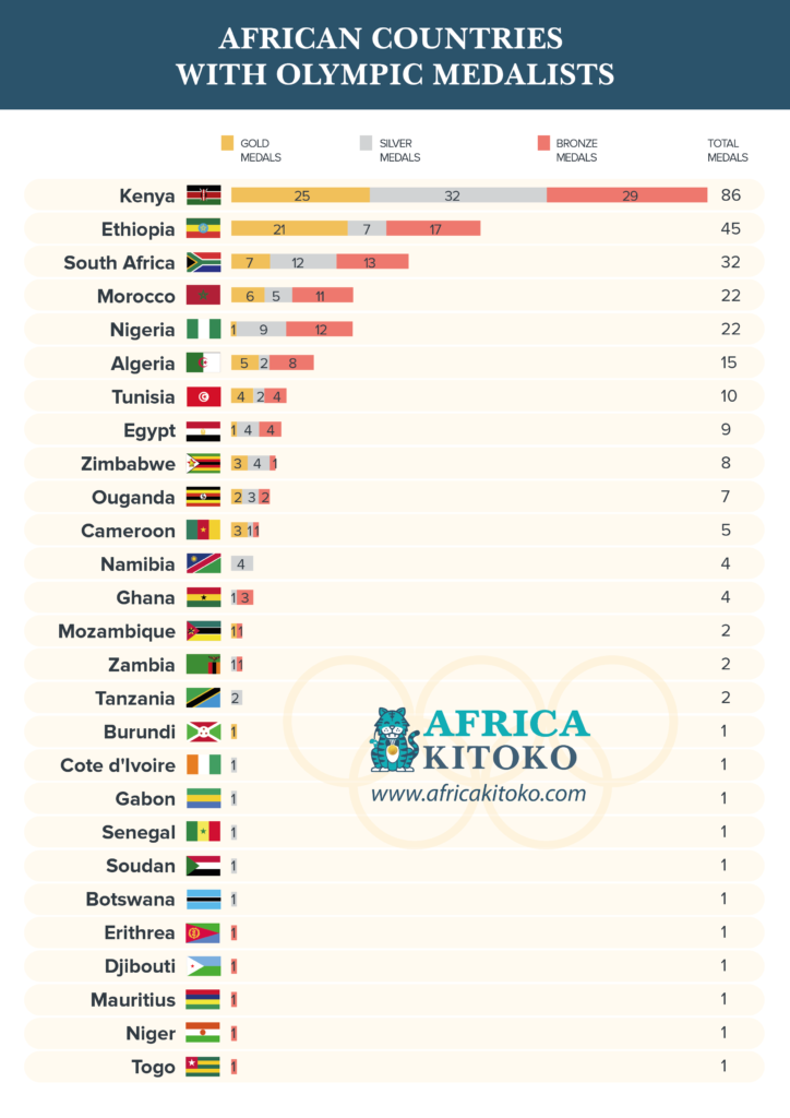 Olympic medals by country