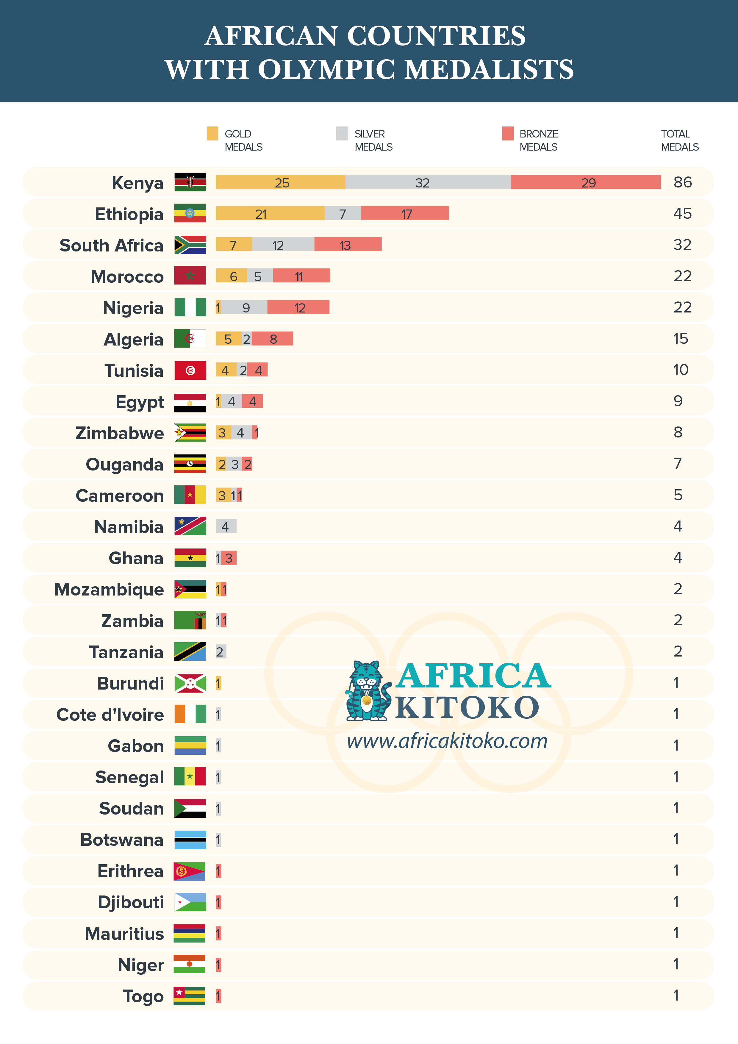 African countries with olympic medalists AFRICA KITOKO