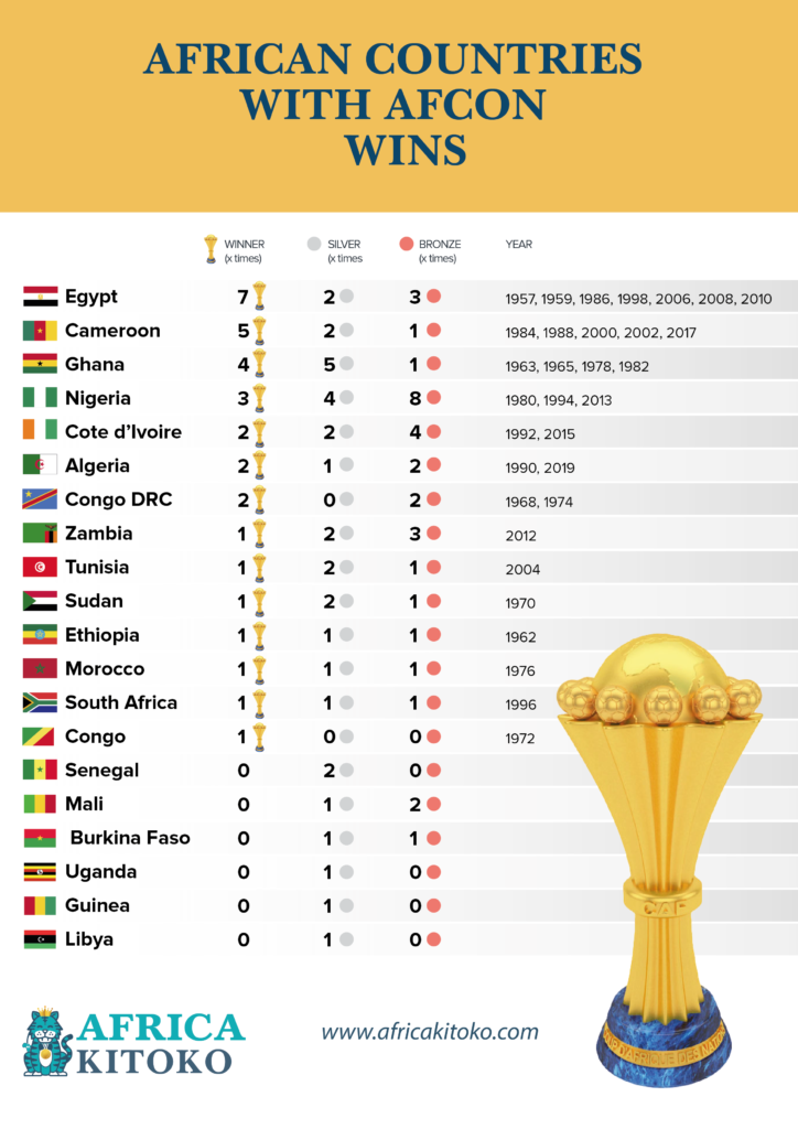 top 10 nations that love football in africa