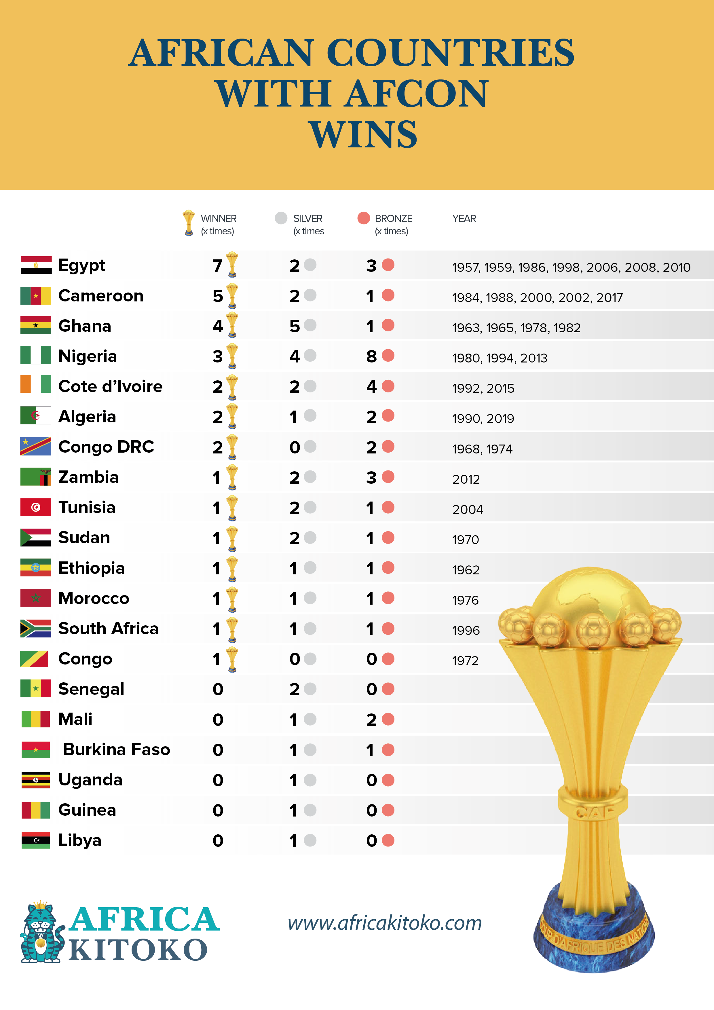 African Countries With AFCON Wins AFRICA KITOKO