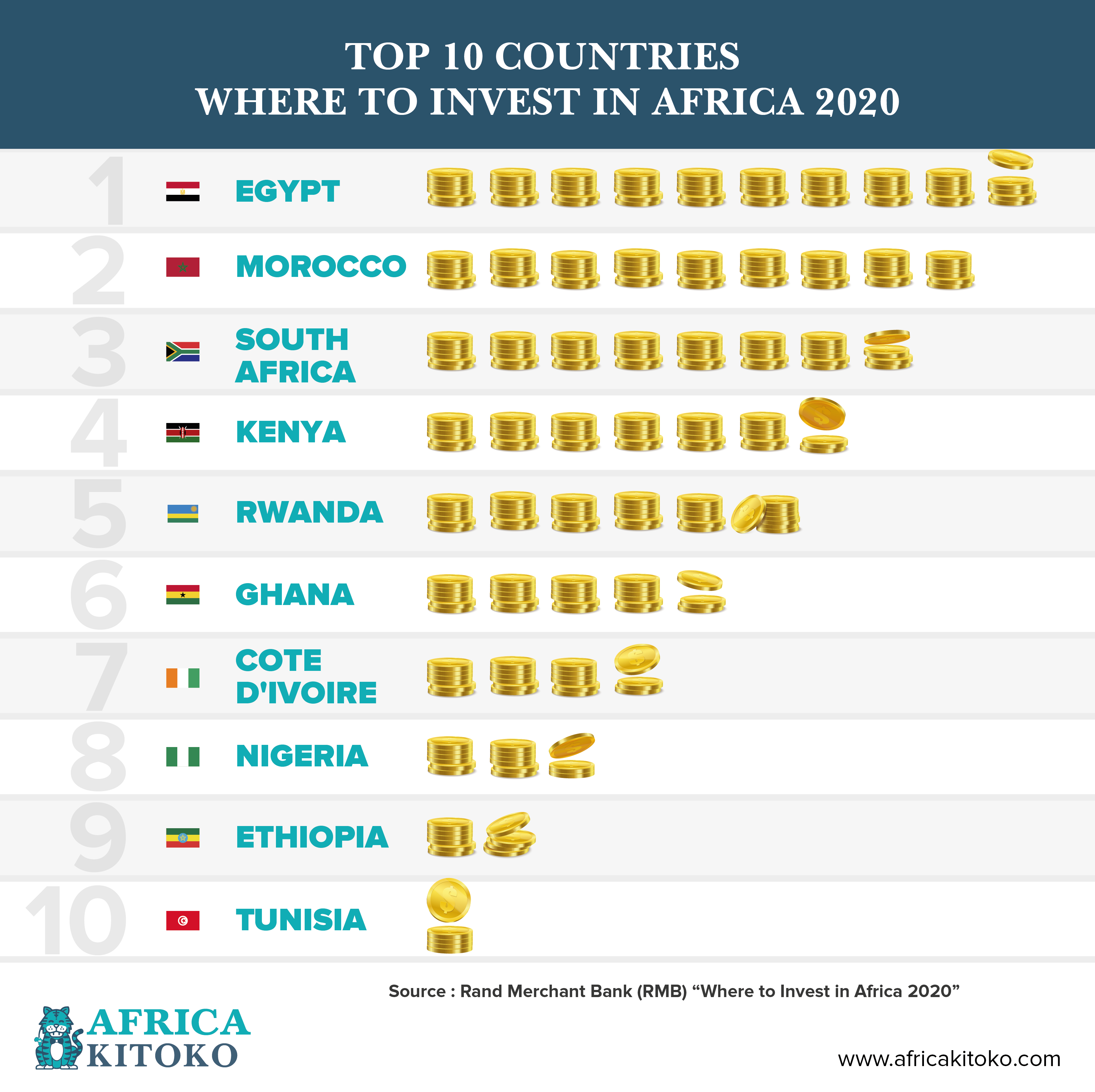 Top 10 countries where to invest in Africa 2020 AFRICA KITOKO