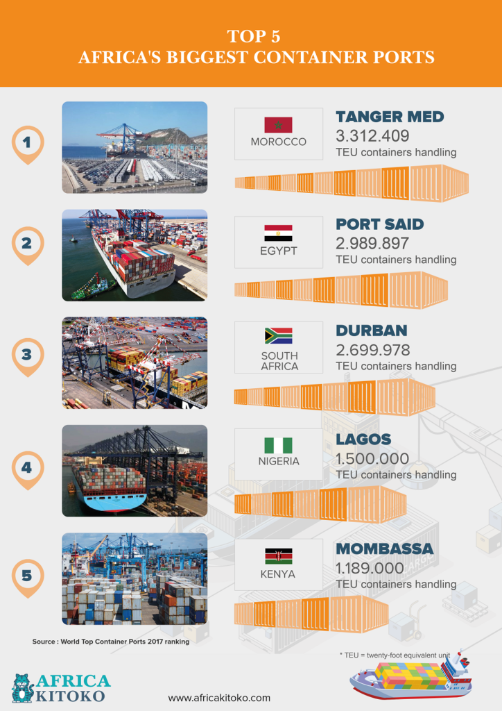 Top 5 africa’s biggest container ports – AFRICA KITOKO