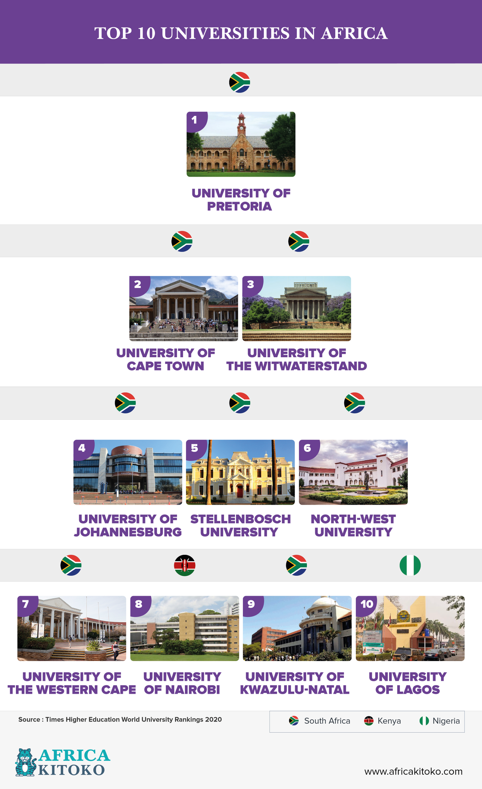 Top 10 universities in Africa – AFRICA KITOKO