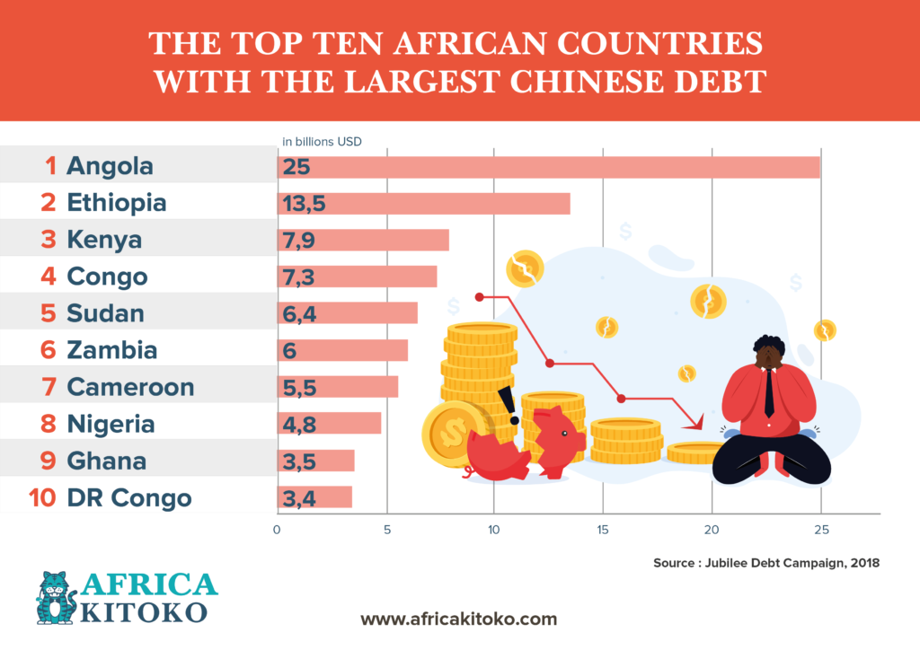 [Image: Les-10-pays-africains-les-plus-endett%C3...24x724.png]