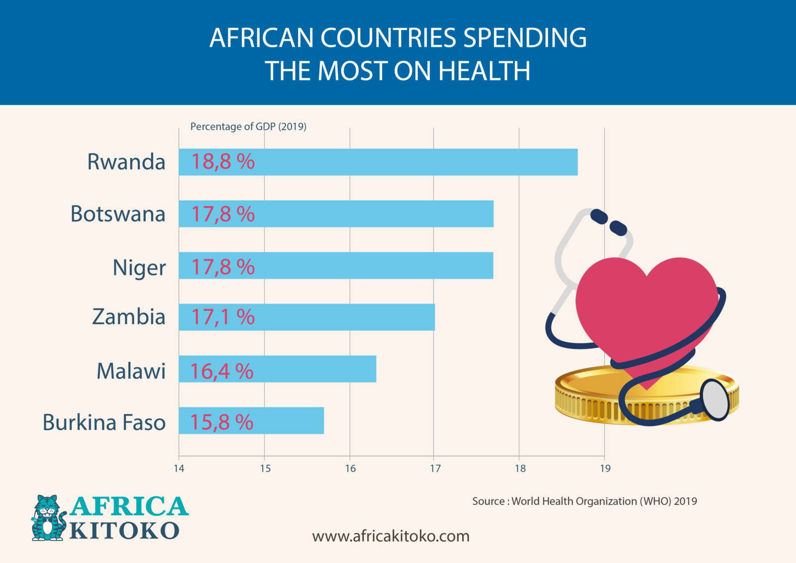 African countries spending the most on health AFRICA KITOKO