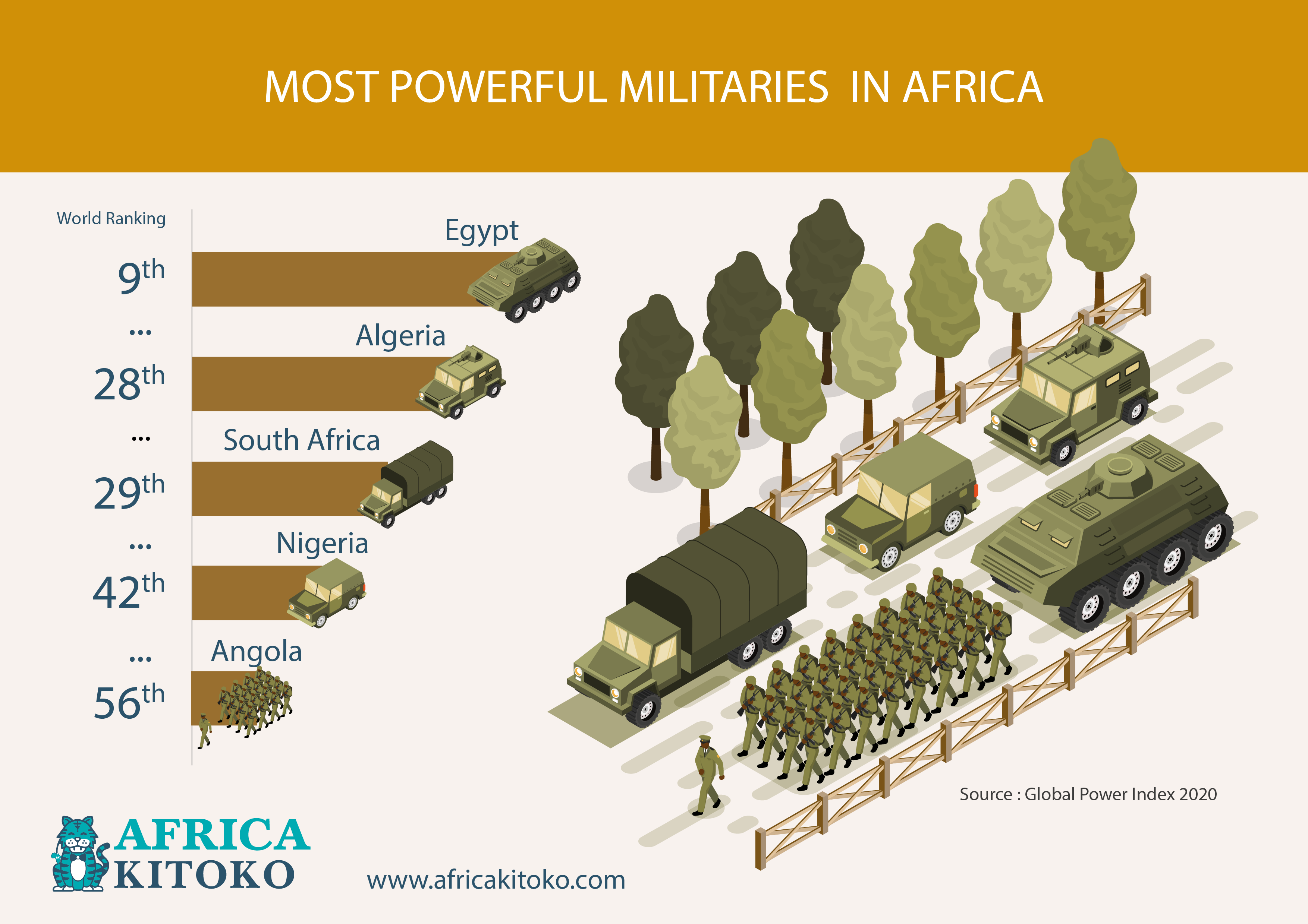 INFOGRAPHIC: Africa's Most Powerful Militaries, by Techloy, Techloy, Business and technology news & data in emerging markets