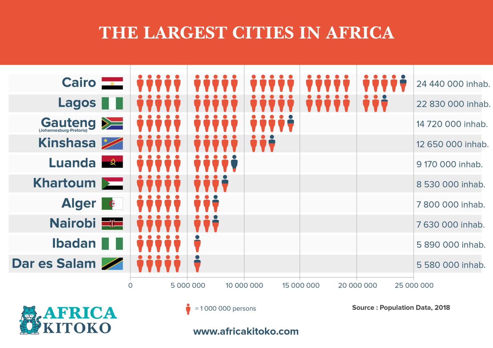 The largest cities in Africa AFRICA KITOKO