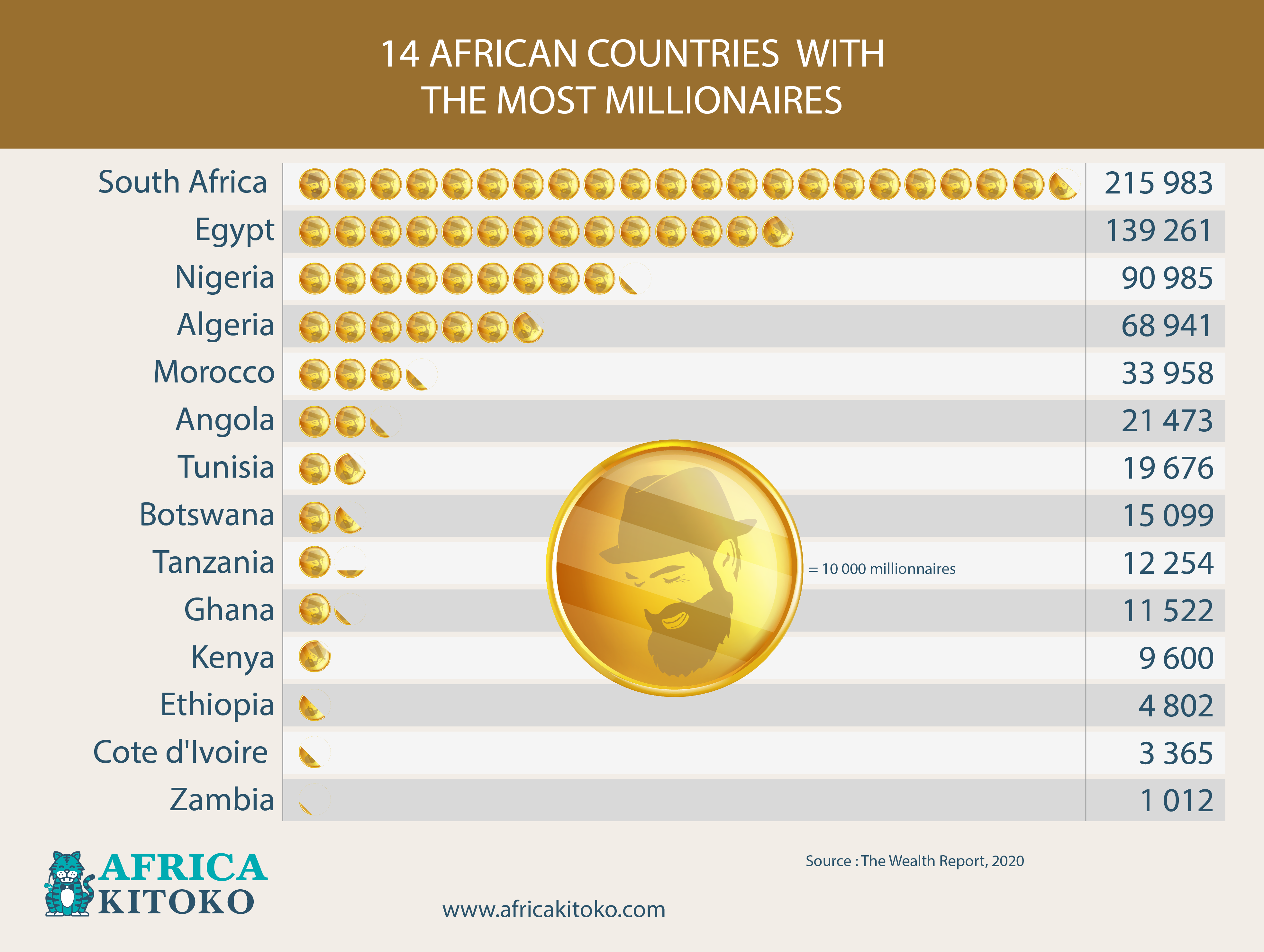Statistics AFRICA KITOKO