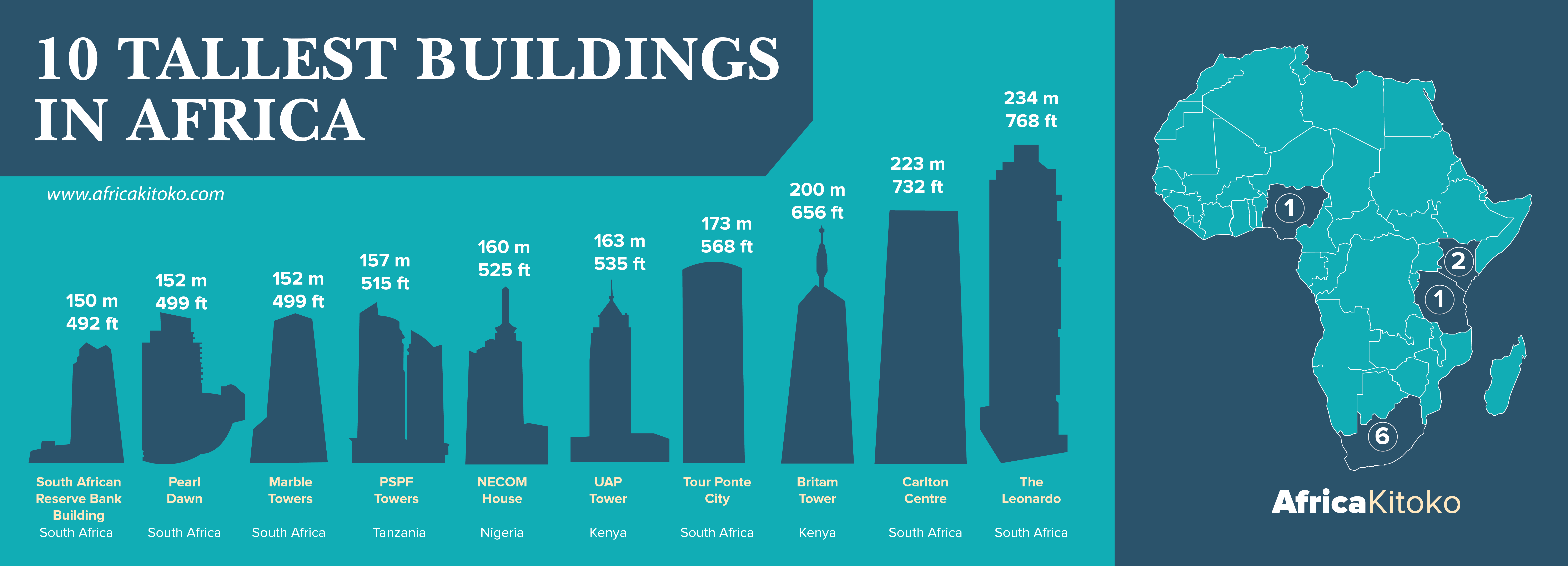 10 tallest buildings in Africa – AFRICA KITOKO