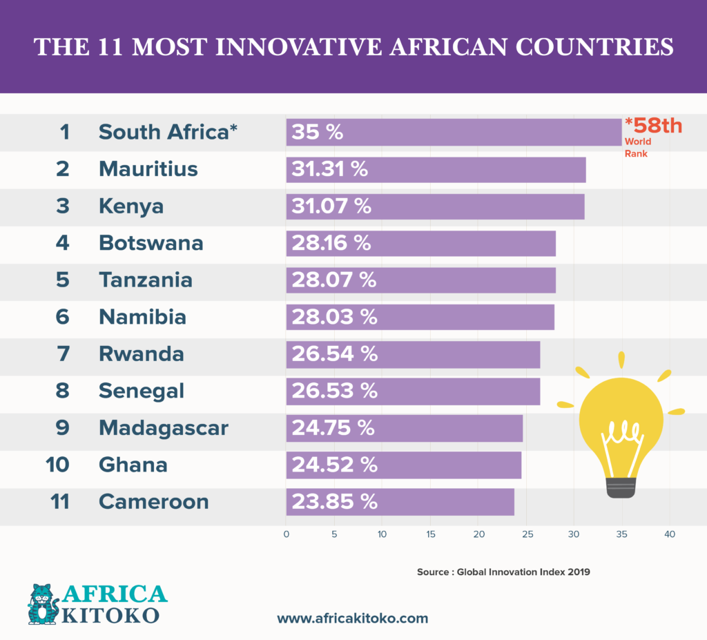 Blank han hektar The top 10 Most Innovative African Countries (2019) – AFRICA KITOKO