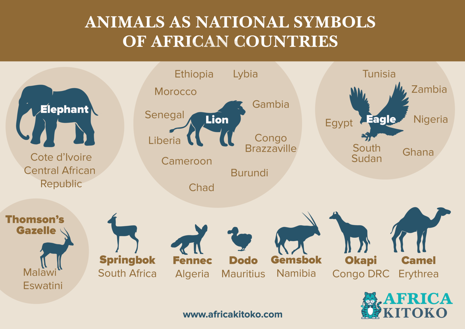 The emblematic animals of African countries – AFRICA KITOKO